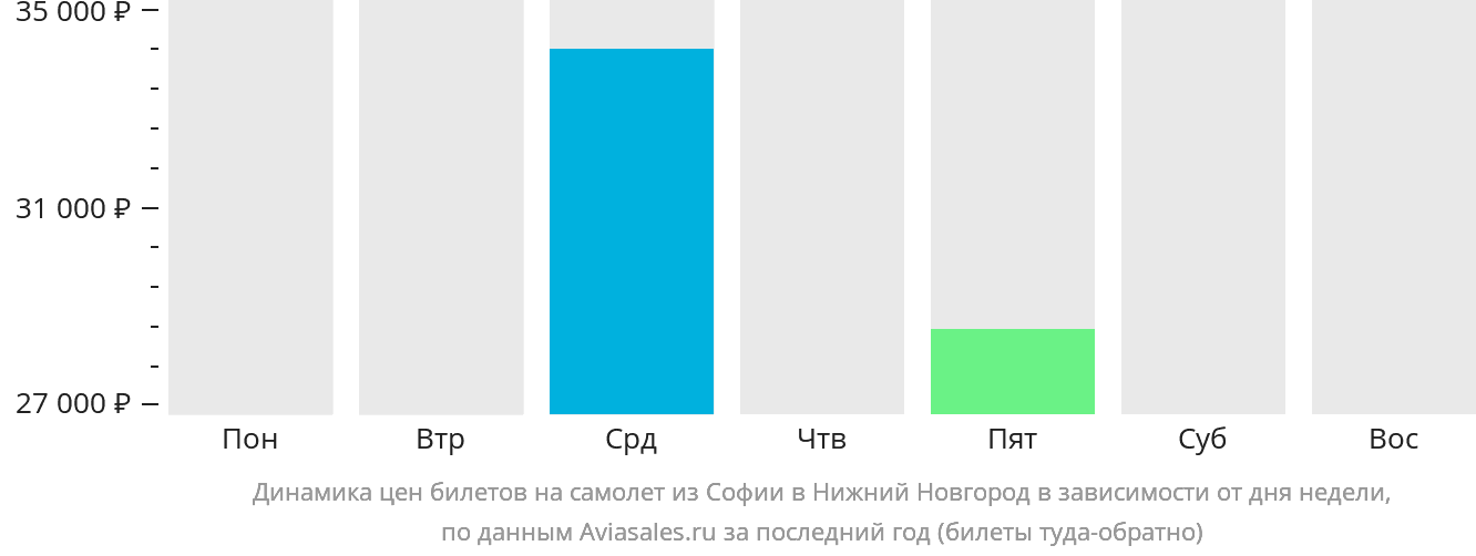 Динамика цен билетов на самолёт из Софии в Нижний Новгород в зависимости от дня недели
