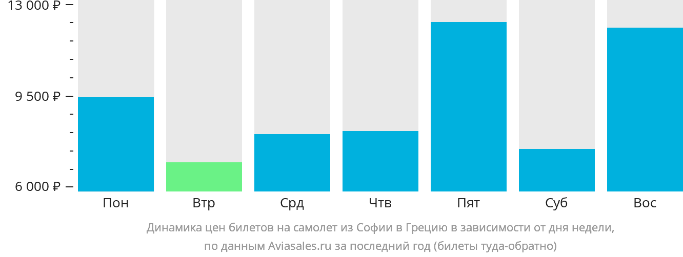 Динамика цен билетов на самолёт из Софии в Грецию в зависимости от дня недели