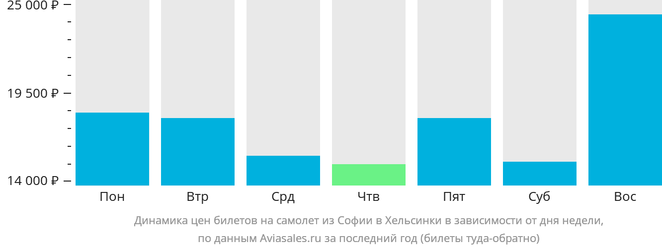 Динамика цен билетов на самолёт из Софии в Хельсинки в зависимости от дня недели