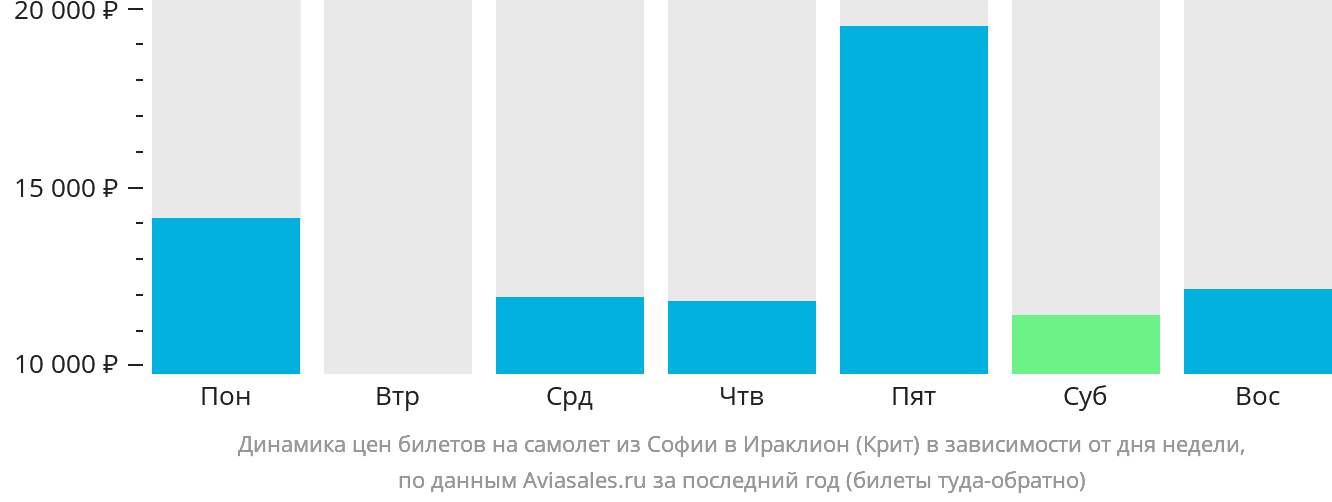 Динамика цен билетов на самолёт из Софии в Ираклион в зависимости от дня недели