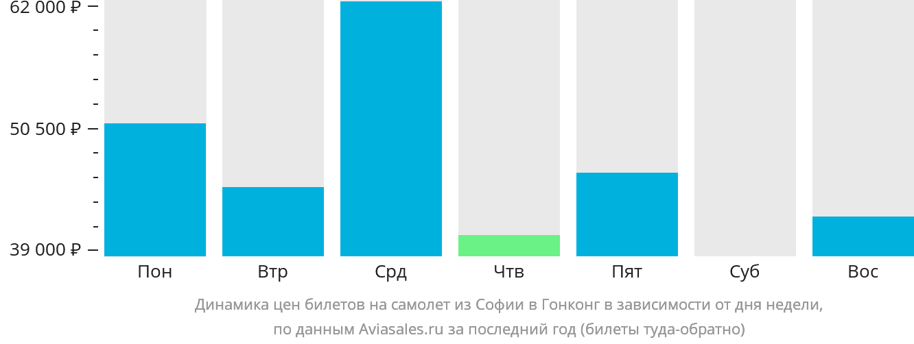 Динамика цен билетов на самолёт из Софии в Гонконг в зависимости от дня недели