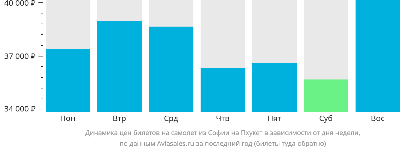 Динамика цен билетов на самолёт из Софии на Пхукет в зависимости от дня недели