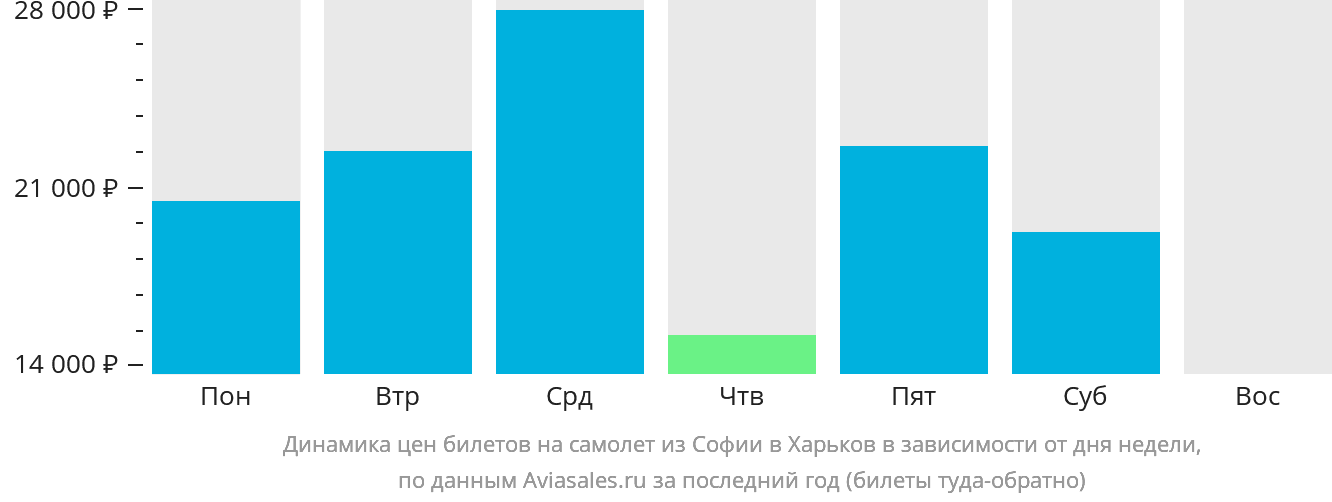 Динамика цен билетов на самолёт из Софии в Харьков в зависимости от дня недели