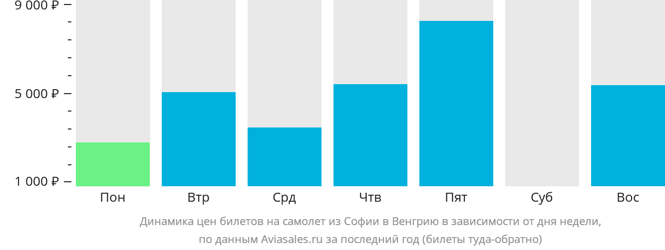 Динамика цен билетов на самолёт из Софии в Венгрию в зависимости от дня недели