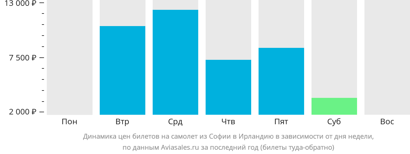 Динамика цен билетов на самолёт из Софии в Ирландию в зависимости от дня недели