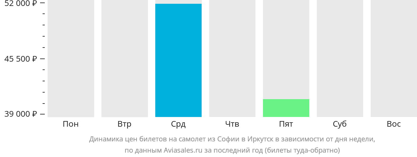 Динамика цен билетов на самолёт из Софии в Иркутск в зависимости от дня недели