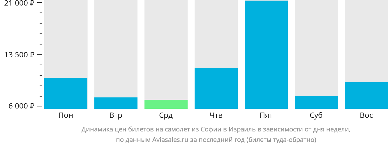 Динамика цен билетов на самолёт из Софии в Израиль в зависимости от дня недели