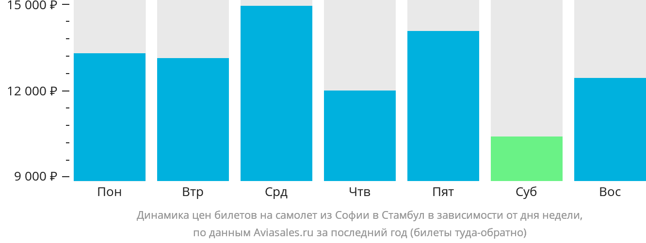 Динамика цен билетов на самолёт из Софии в Стамбул в зависимости от дня недели