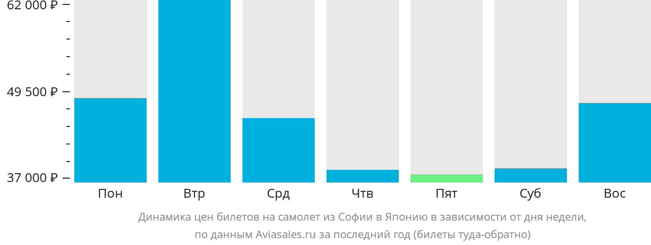 Динамика цен билетов на самолёт из Софии в Японию в зависимости от дня недели