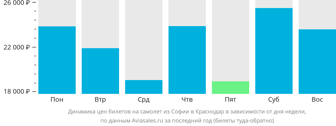 Динамика цен билетов на самолёт из Софии в Краснодар в зависимости от дня недели