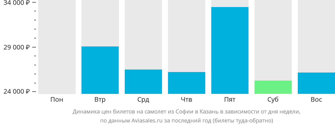 Динамика цен билетов на самолёт из Софии в Казань в зависимости от дня недели
