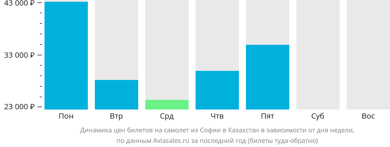 Динамика цен билетов на самолёт из Софии в Казахстан в зависимости от дня недели