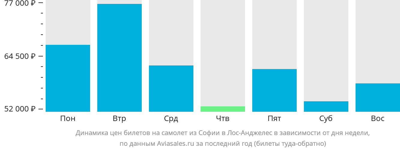 Динамика цен билетов на самолёт из Софии в Лос-Анджелес в зависимости от дня недели