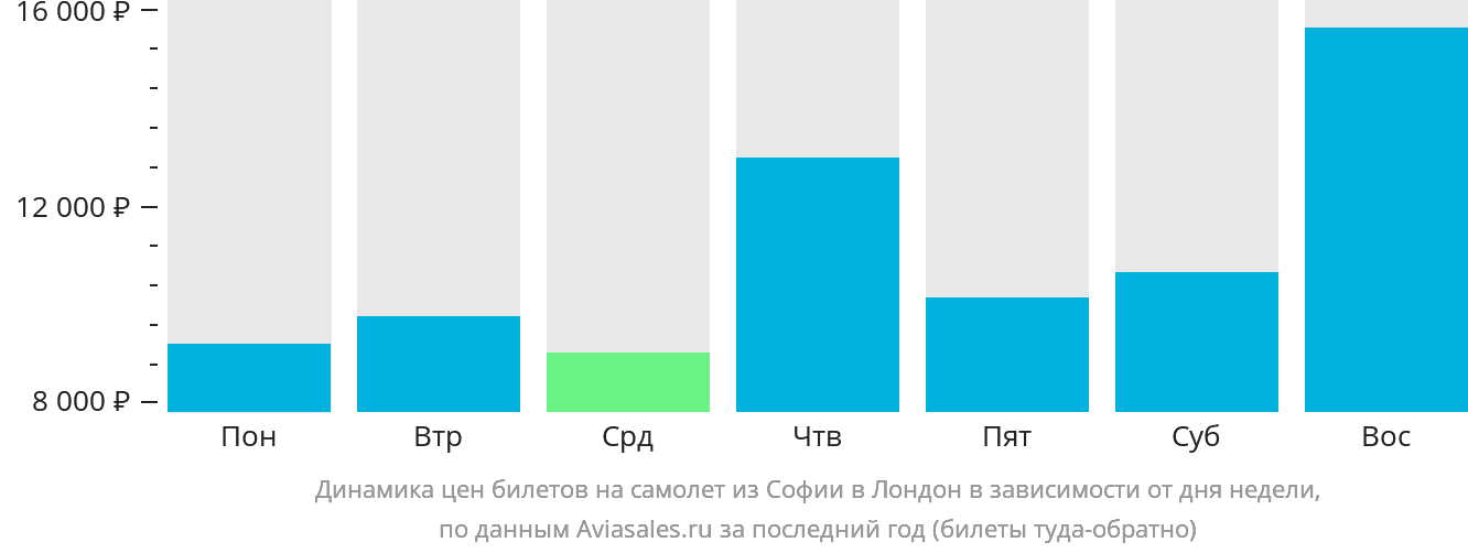Динамика цен билетов на самолёт из Софии в Лондон в зависимости от дня недели