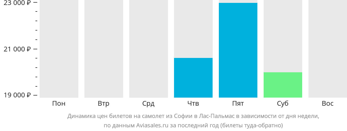Динамика цен билетов на самолёт из Софии в Лас-Пальмас в зависимости от дня недели