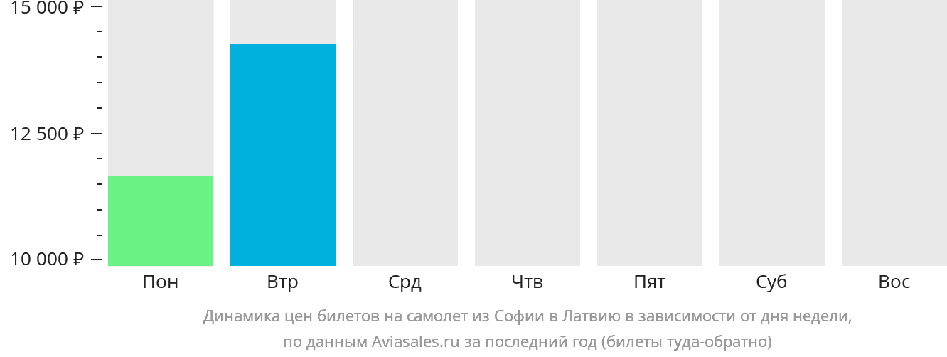 Динамика цен билетов на самолёт из Софии в Латвию в зависимости от дня недели