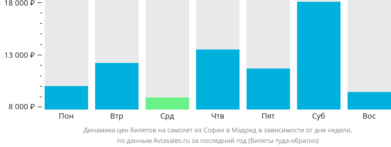 Динамика цен билетов на самолёт из Софии в Мадрид в зависимости от дня недели
