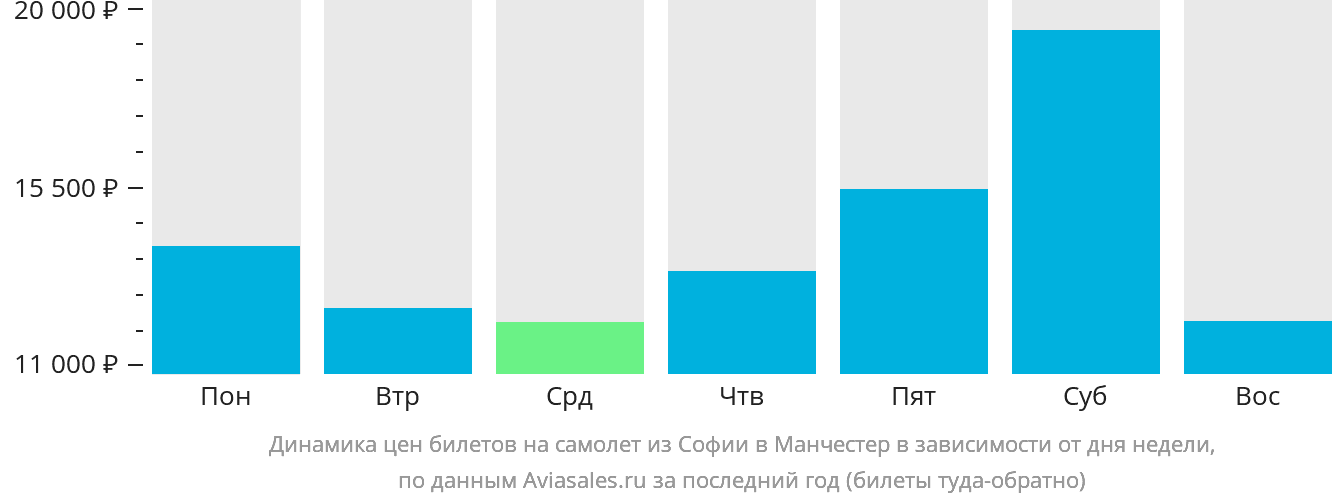 Динамика цен билетов на самолёт из Софии в Манчестер в зависимости от дня недели