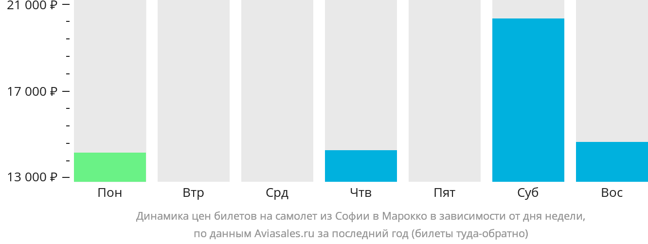 Динамика цен билетов на самолёт из Софии в Марокко в зависимости от дня недели