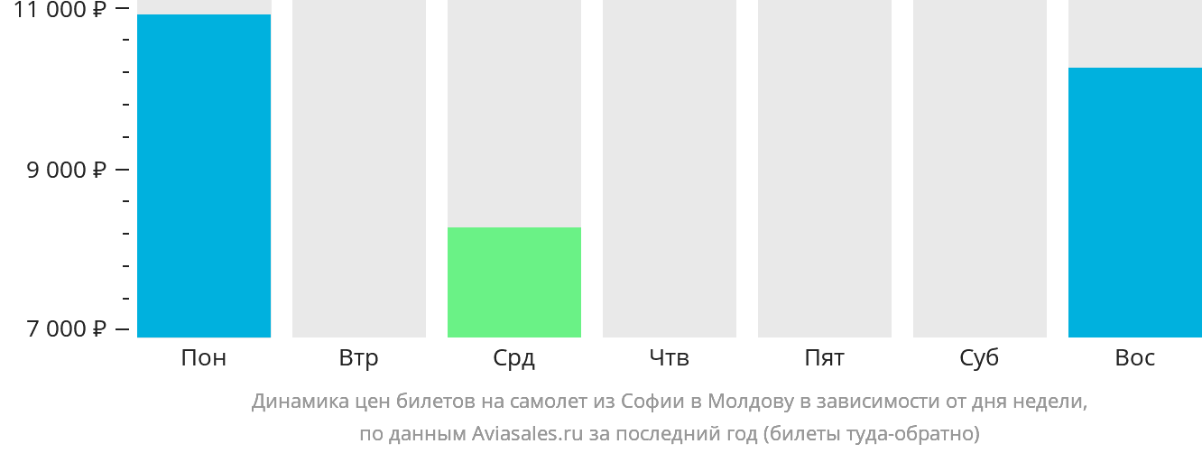 Динамика цен билетов на самолёт из Софии в Молдову в зависимости от дня недели