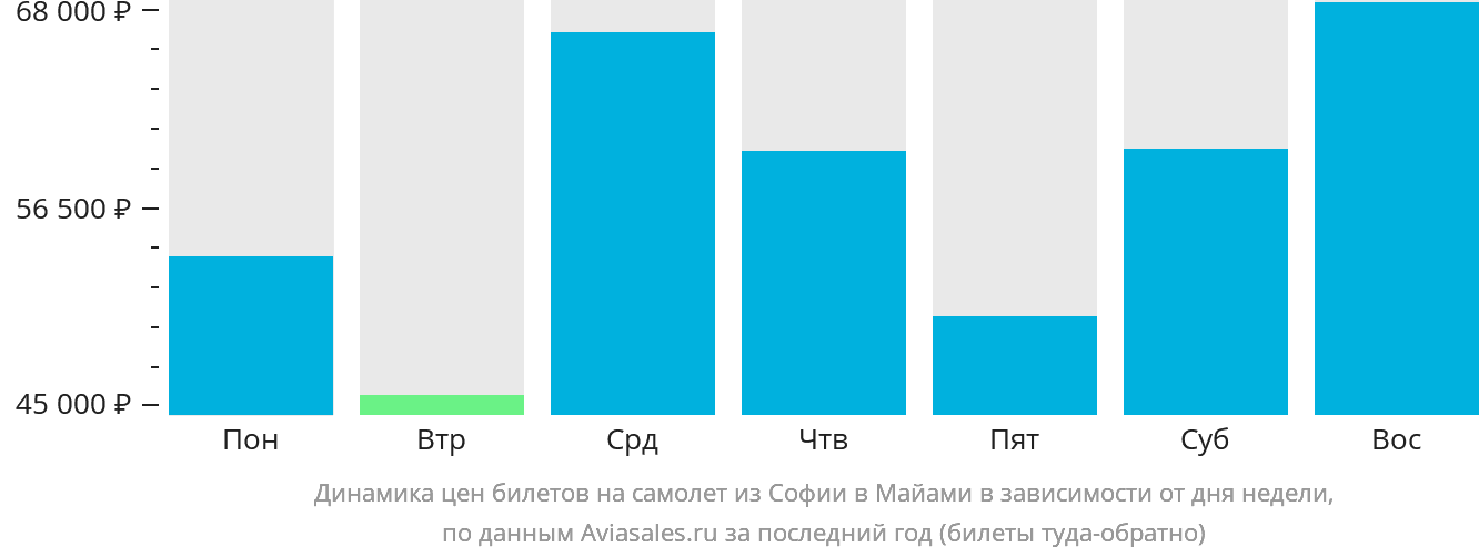 Динамика цен билетов на самолёт из Софии в Майами в зависимости от дня недели