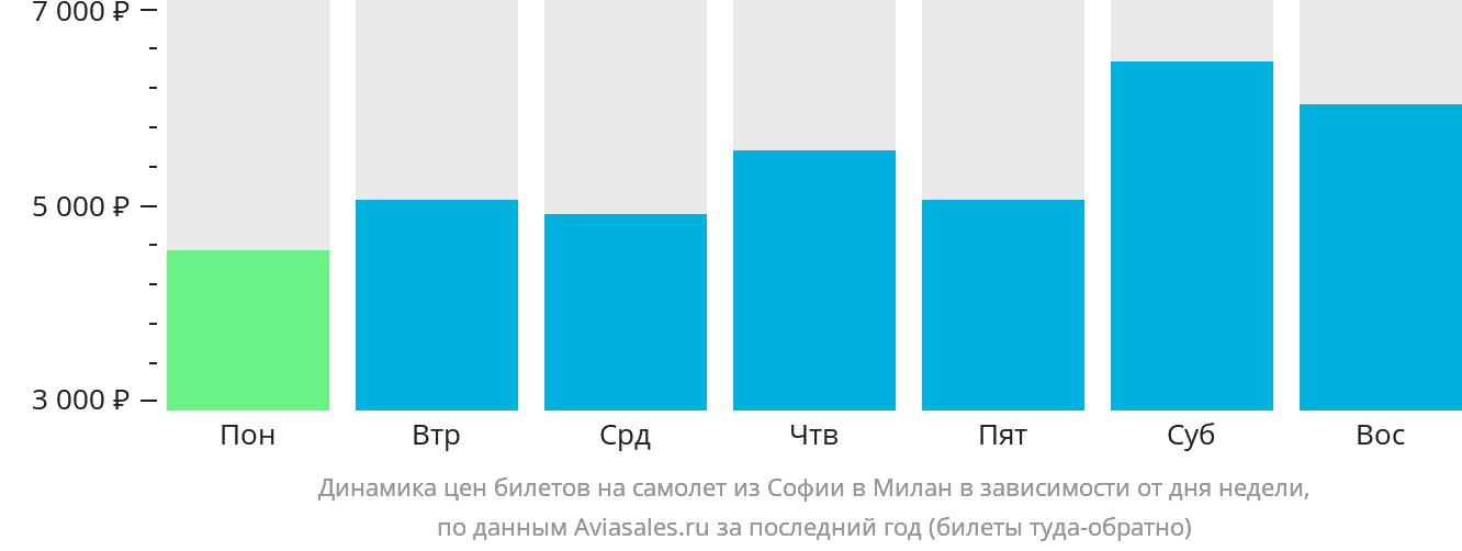 Динамика цен билетов на самолёт из Софии в Милан в зависимости от дня недели