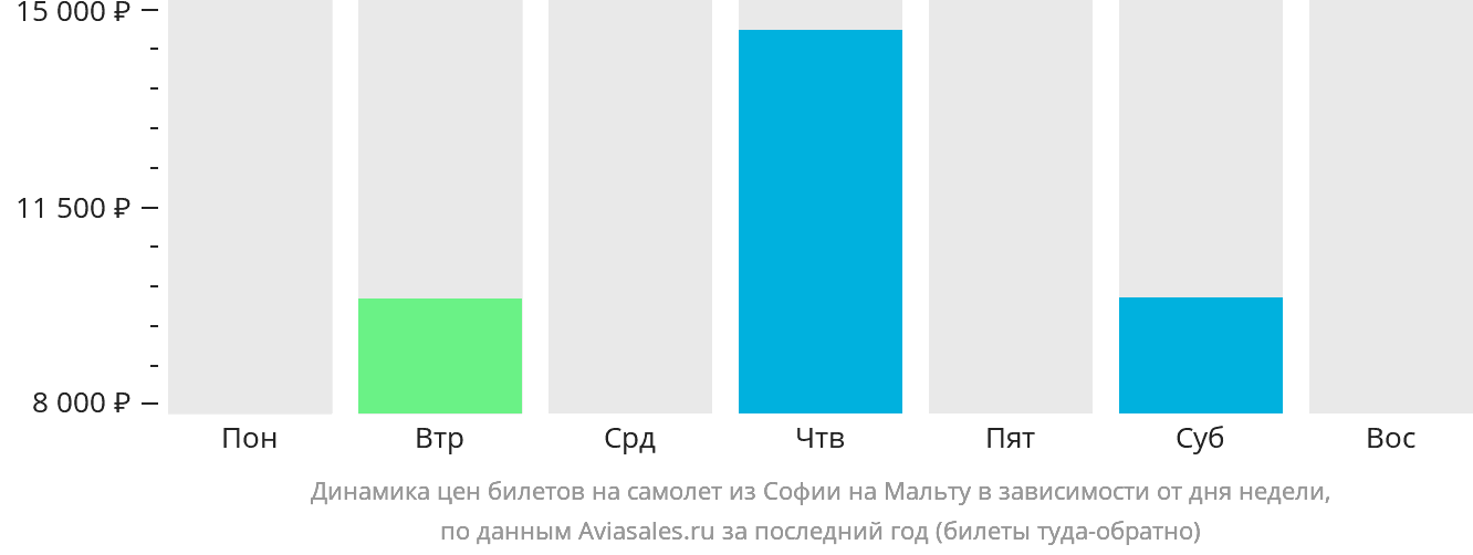 Динамика цен билетов на самолёт из Софии на Мальту в зависимости от дня недели