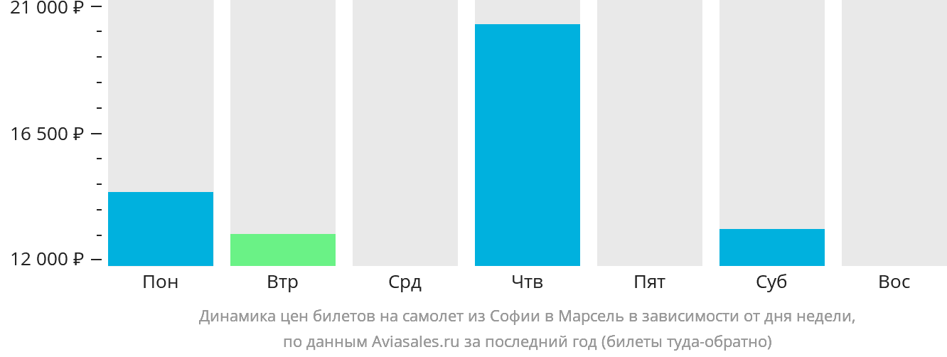 Динамика цен билетов на самолёт из Софии в Марсель в зависимости от дня недели