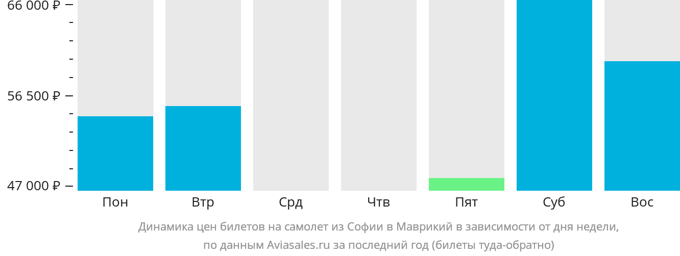 Динамика цен билетов на самолёт из Софии в Маврикий в зависимости от дня недели