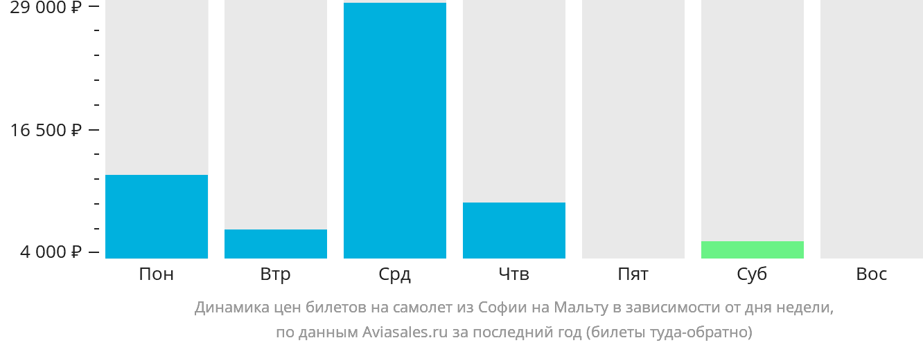 Динамика цен билетов на самолёт из Софии на Мальту в зависимости от дня недели