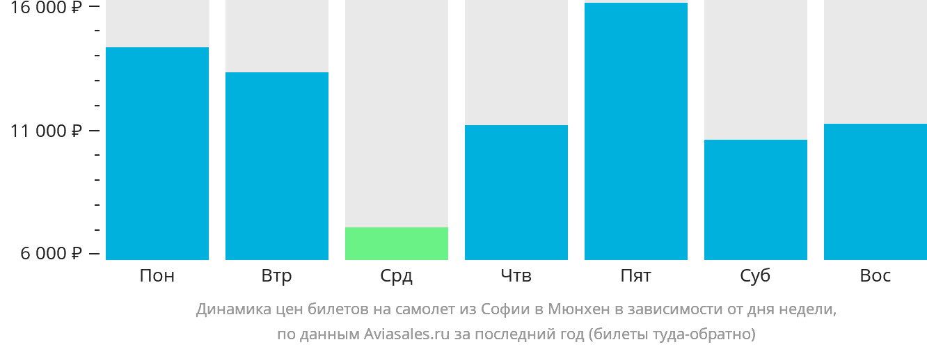 Динамика цен билетов на самолёт из Софии в Мюнхен в зависимости от дня недели