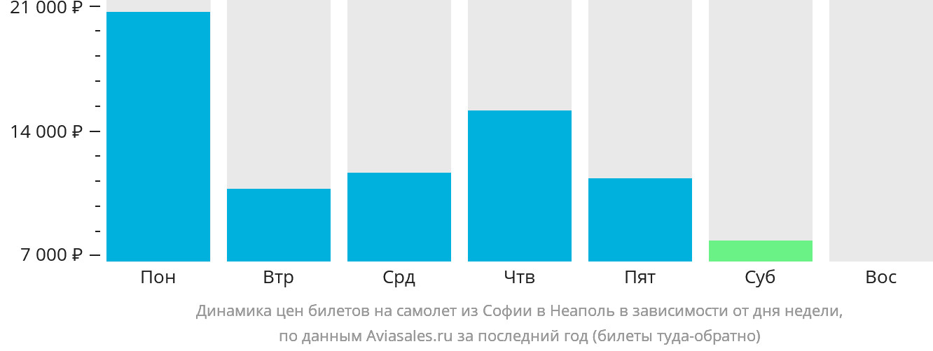 Динамика цен билетов на самолёт из Софии в Неаполь в зависимости от дня недели