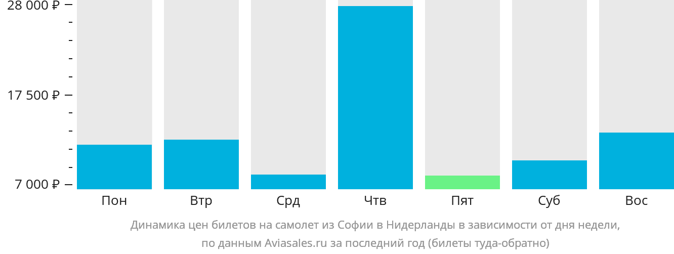 Динамика цен билетов на самолёт из Софии в Нидерланды в зависимости от дня недели