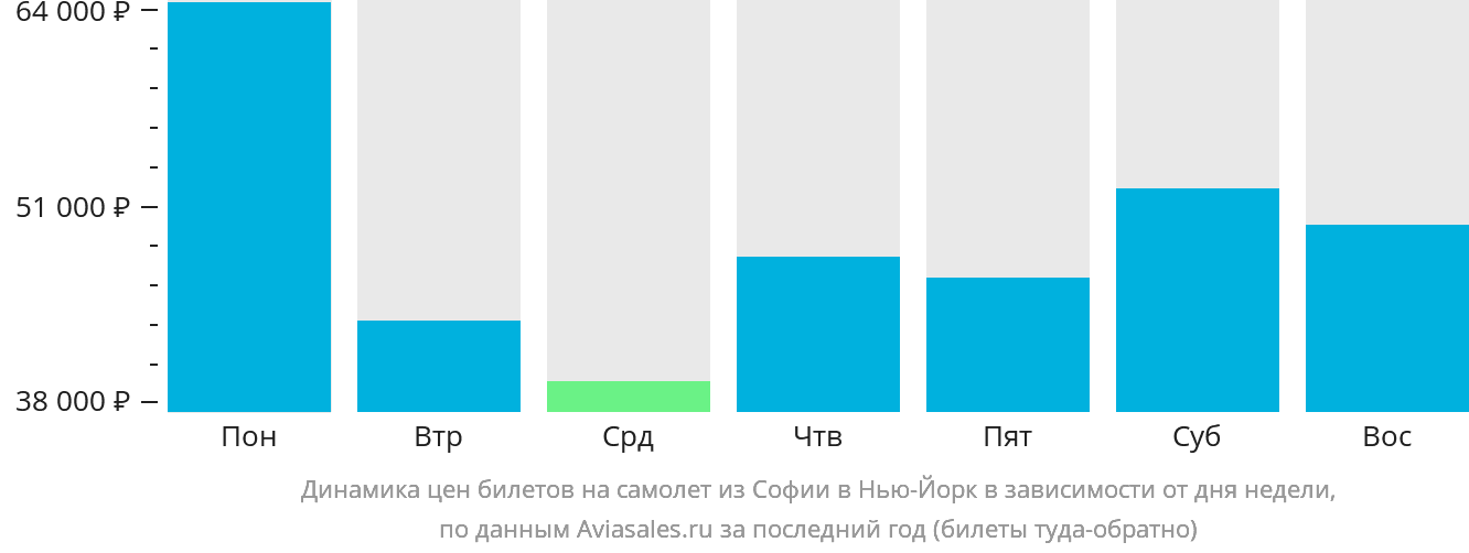 Динамика цен билетов на самолёт из Софии в Нью-Йорк в зависимости от дня недели