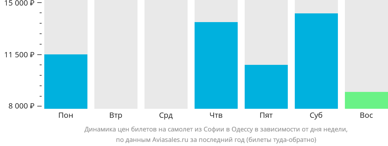 Динамика цен билетов на самолёт из Софии в Одессу в зависимости от дня недели