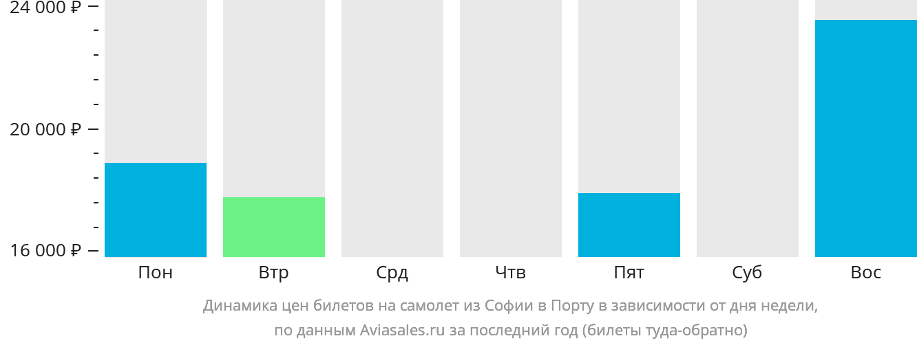 Динамика цен билетов на самолёт из Софии в Порту в зависимости от дня недели