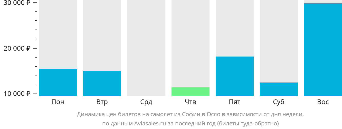 Динамика цен билетов на самолёт из Софии в Осло в зависимости от дня недели