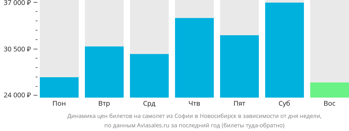Динамика цен билетов на самолёт из Софии в Новосибирск в зависимости от дня недели