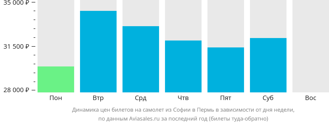 Динамика цен билетов на самолёт из Софии в Пермь в зависимости от дня недели