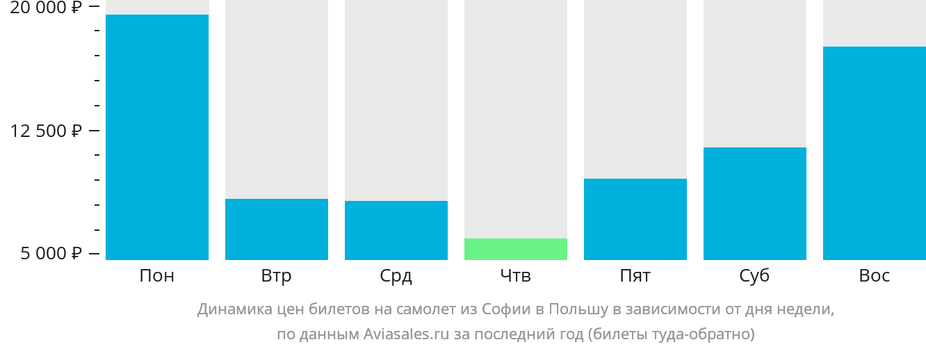 Динамика цен билетов на самолёт из Софии в Польшу в зависимости от дня недели
