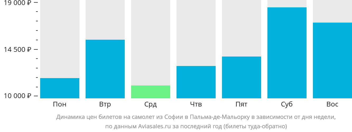 Динамика цен билетов на самолёт из Софии в Пальма-де-Майорку в зависимости от дня недели