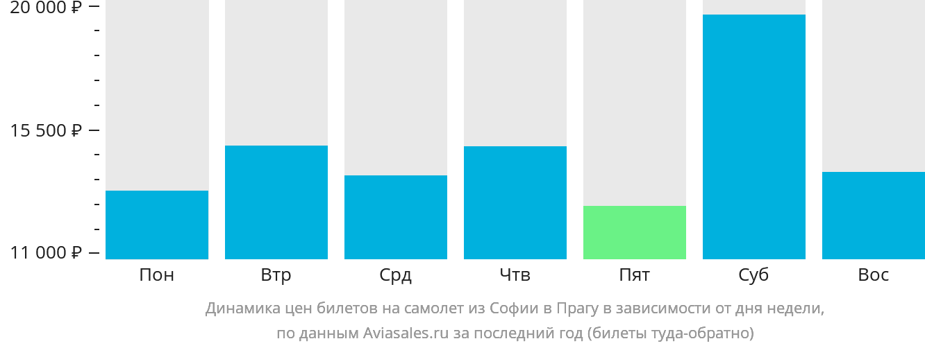 Динамика цен билетов на самолёт из Софии в Прагу в зависимости от дня недели