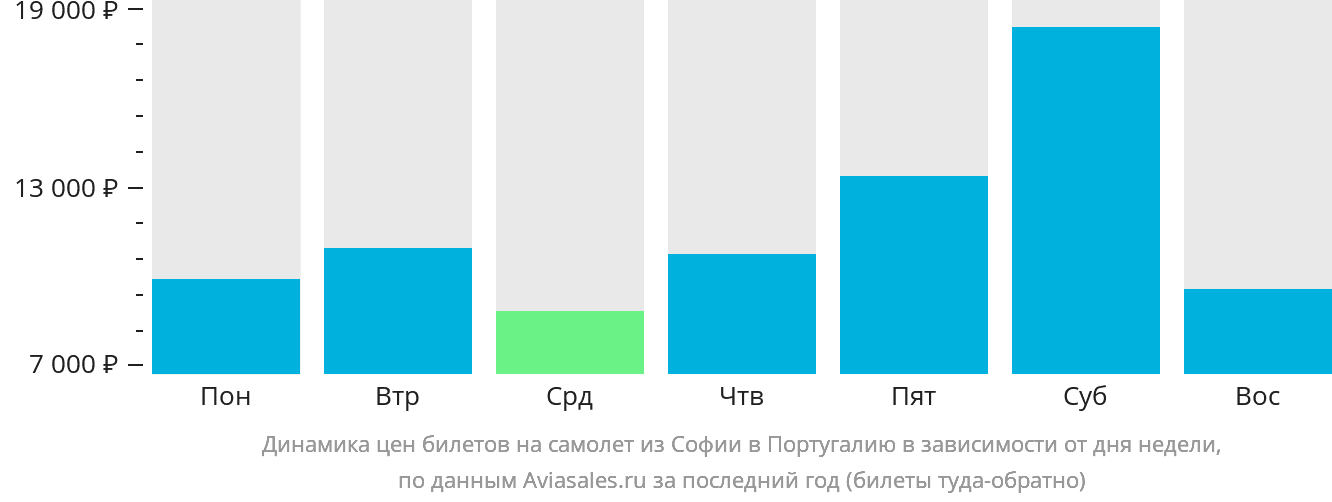 Динамика цен билетов на самолёт из Софии в Португалию в зависимости от дня недели