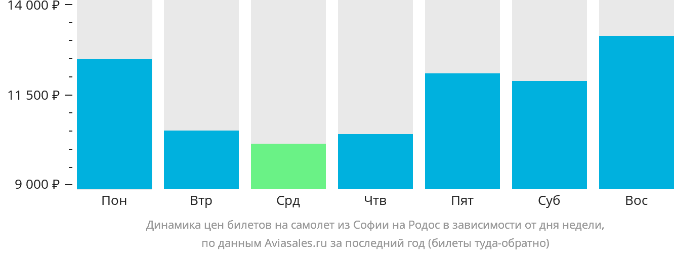 Динамика цен билетов на самолёт из Софии на Родос в зависимости от дня недели