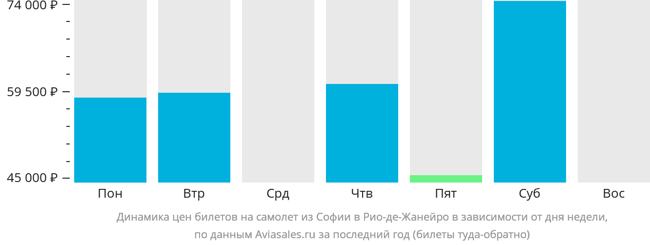 Динамика цен билетов на самолёт из Софии в Рио-де-Жанейро в зависимости от дня недели