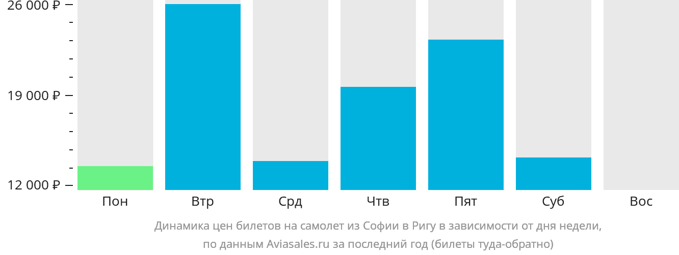 Динамика цен билетов на самолёт из Софии в Ригу в зависимости от дня недели