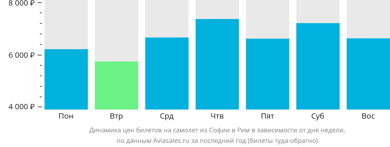 Динамика цен билетов на самолёт из Софии в Рим в зависимости от дня недели