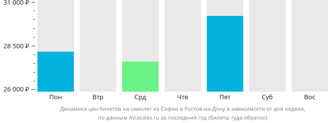 Динамика цен билетов на самолёт из Софии в Ростов-на-Дону в зависимости от дня недели