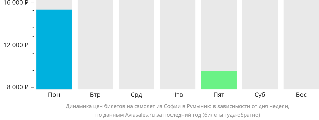 Динамика цен билетов на самолёт из Софии в Румынию в зависимости от дня недели