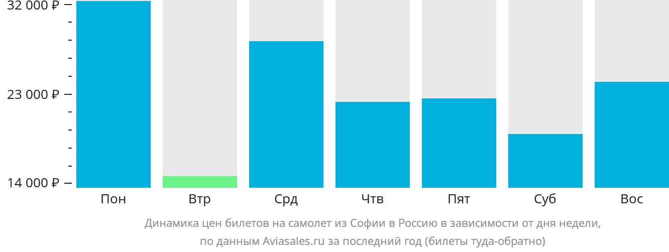 Динамика цен билетов на самолёт из Софии в Россию в зависимости от дня недели